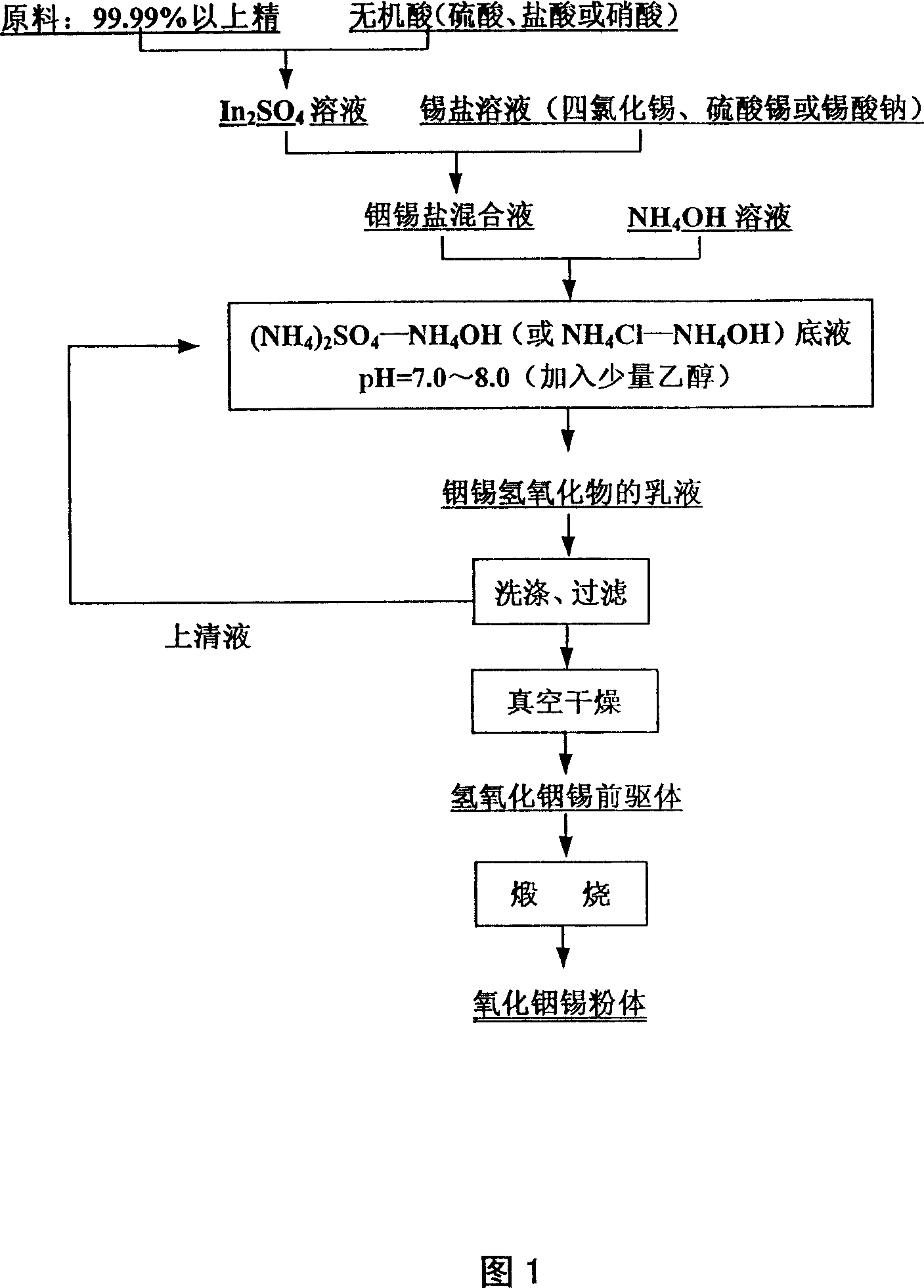 Liquid phase coprecipitation method for producing superfine tin indium oxide powder