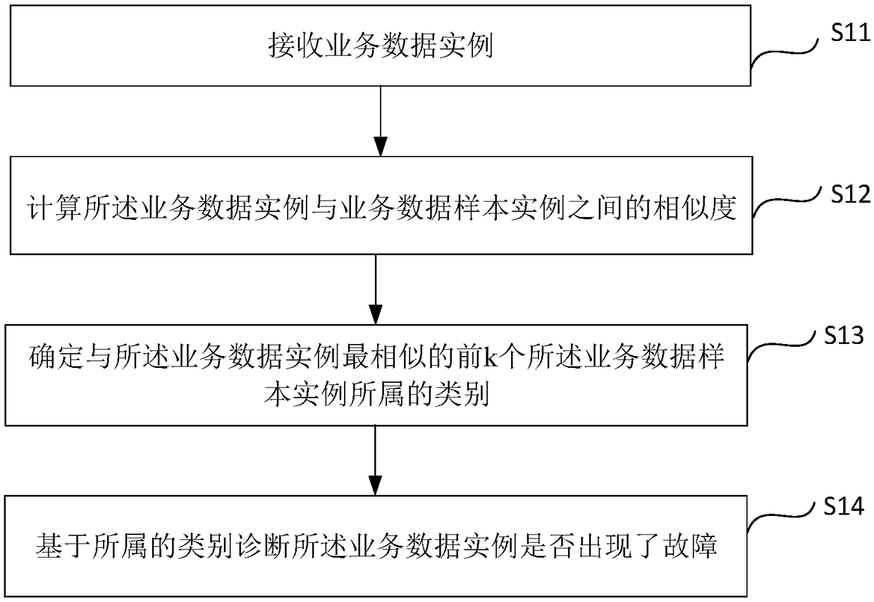 Workflow fault diagnosis method and device for service data, medium and electronic equipment