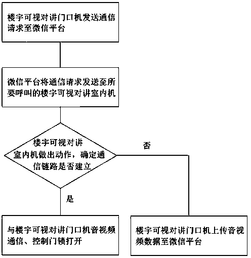 WeChat building video intercom system and communication method thereof