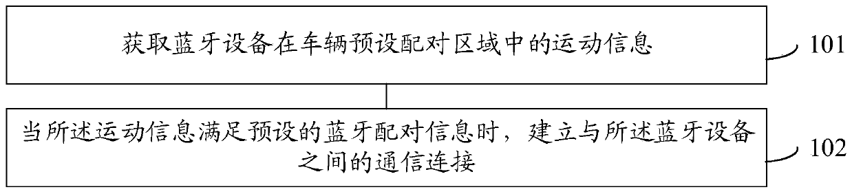 Bluetooth device connection method and device