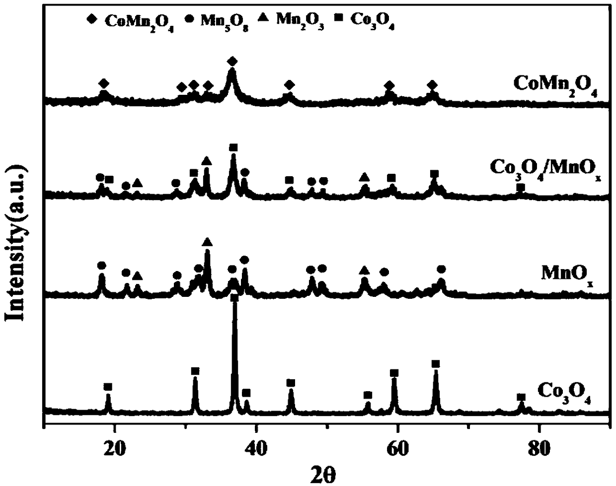 Nanoflower spinel CoMn2O4 catalyst for catalytic oxidation of VOCs (Volatile Organic Compounds), preparation method and application
