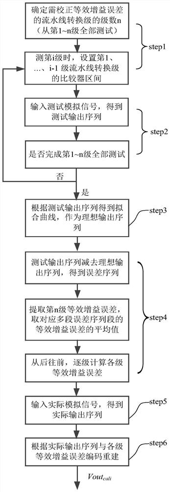 A pipelined analog-to-digital converter and its output correction method