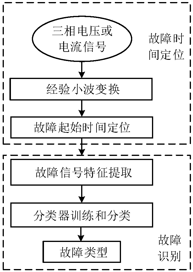 Power transmission line short circuit fault diagnosis method based on empirical wavelet transformation and local energy
