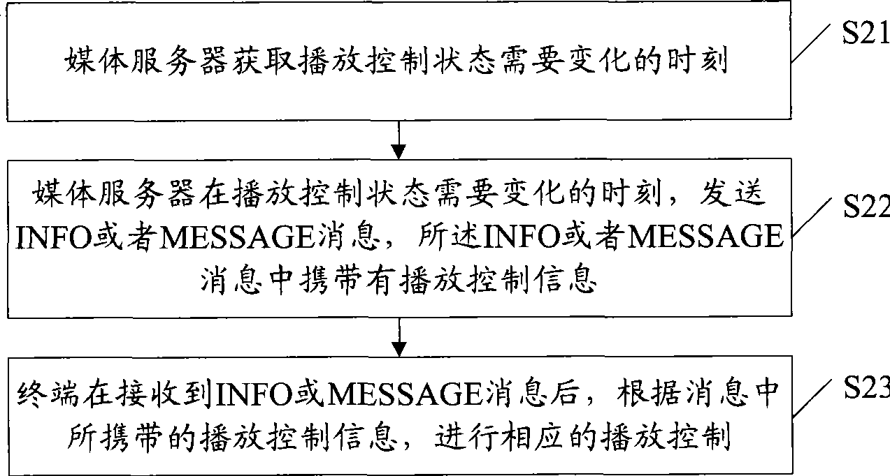 Play control method and equipment