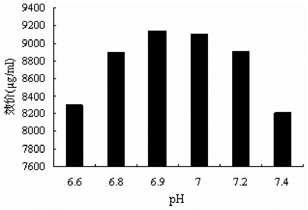 A kind of fermentation medium and fermentation method for improving the yield of enramycin