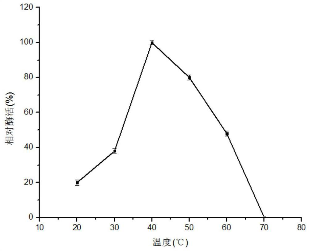 A kind of agarase with uniform degradation product and application thereof