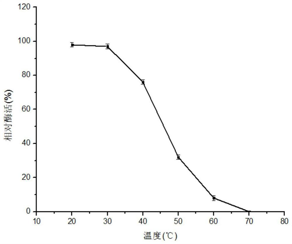 A kind of agarase with uniform degradation product and application thereof