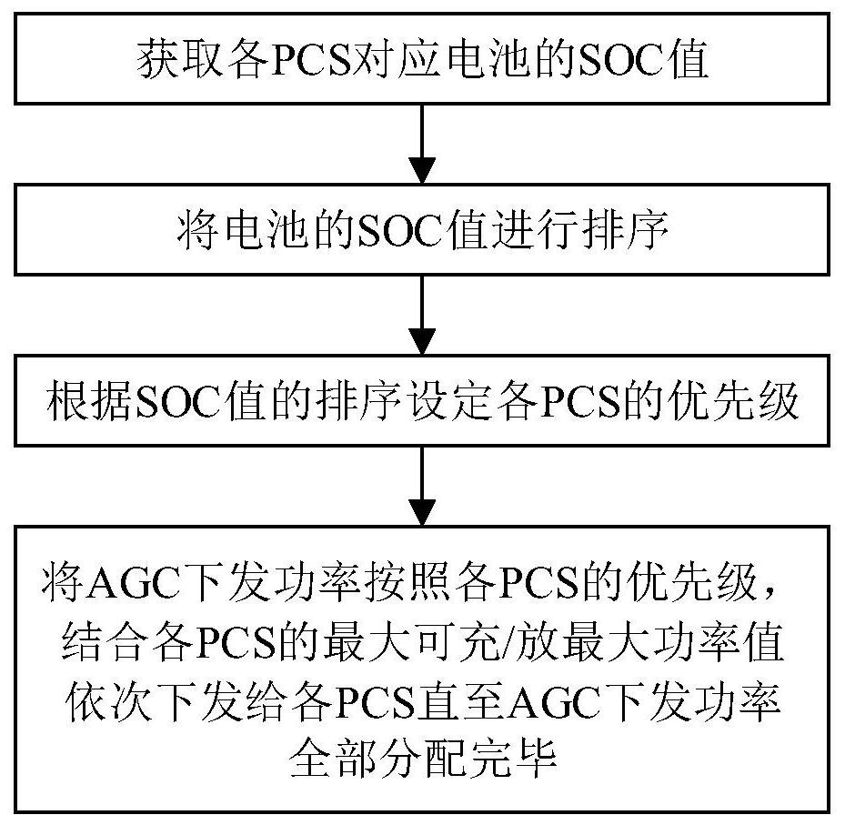 Method and system for distributing PCS active power by energy storage AGC considering SOC sorting