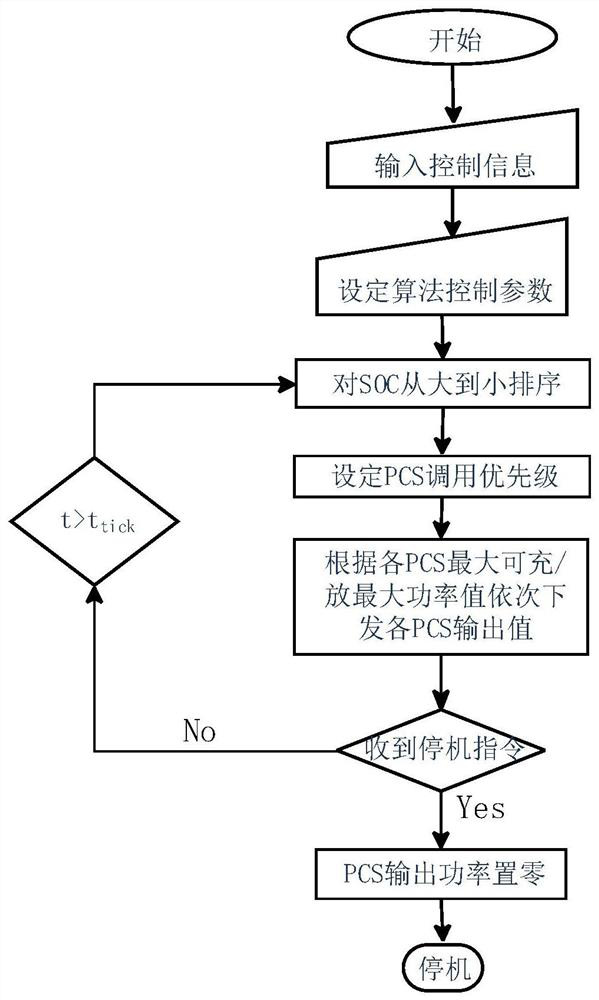 Method and system for distributing PCS active power by energy storage AGC considering SOC sorting