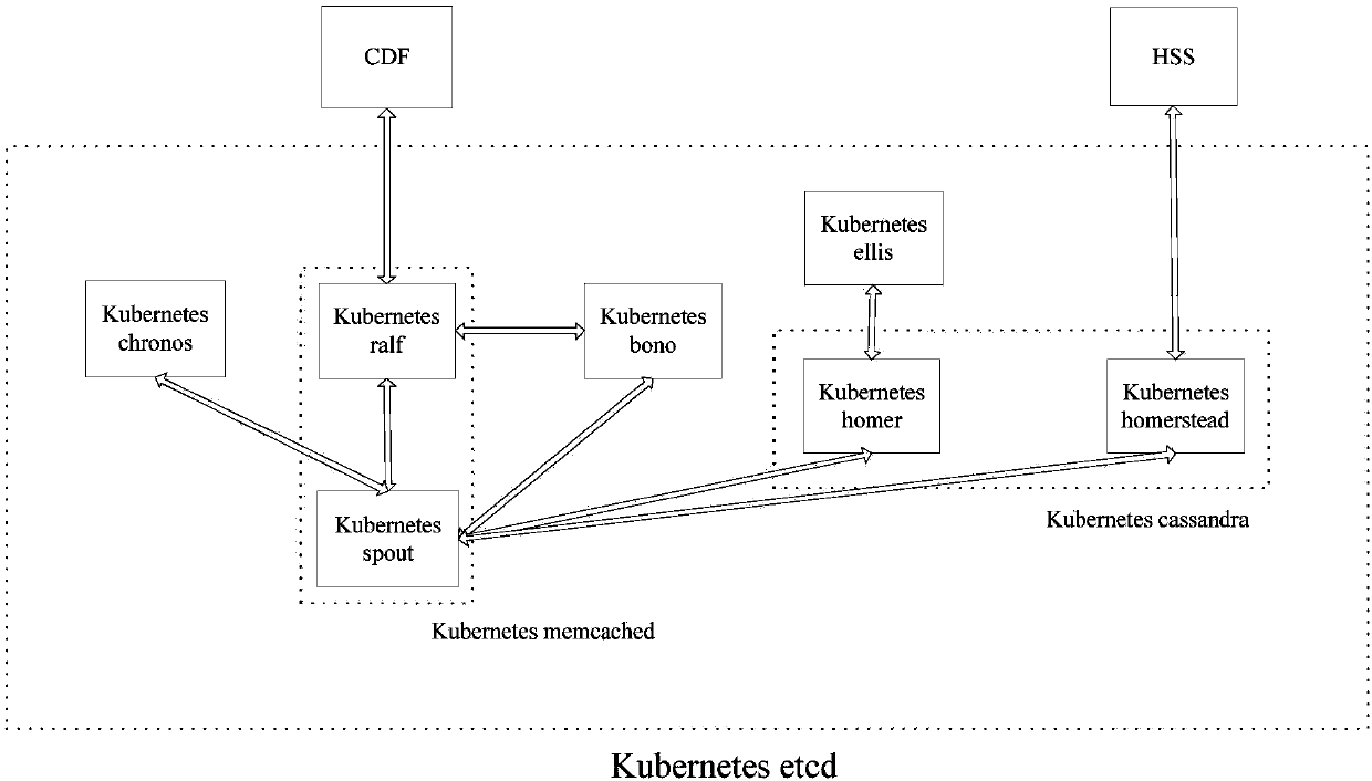 IMS (IP Multimedia Subsystem) system based on Kubernetes