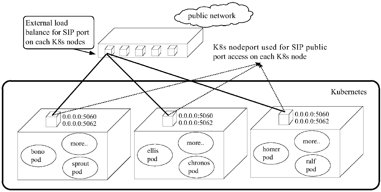 IMS (IP Multimedia Subsystem) system based on Kubernetes