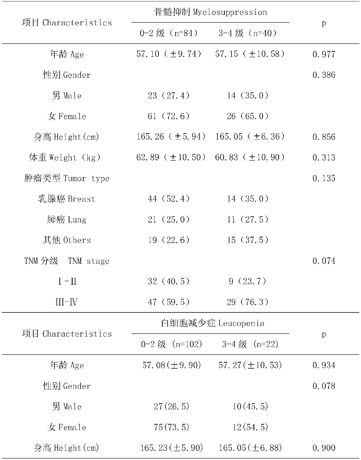 SNP (Single Nucleotide Polymorphism) marker related to bone marrow suppression of taxane chemotherapy drugs and application of SNP marker