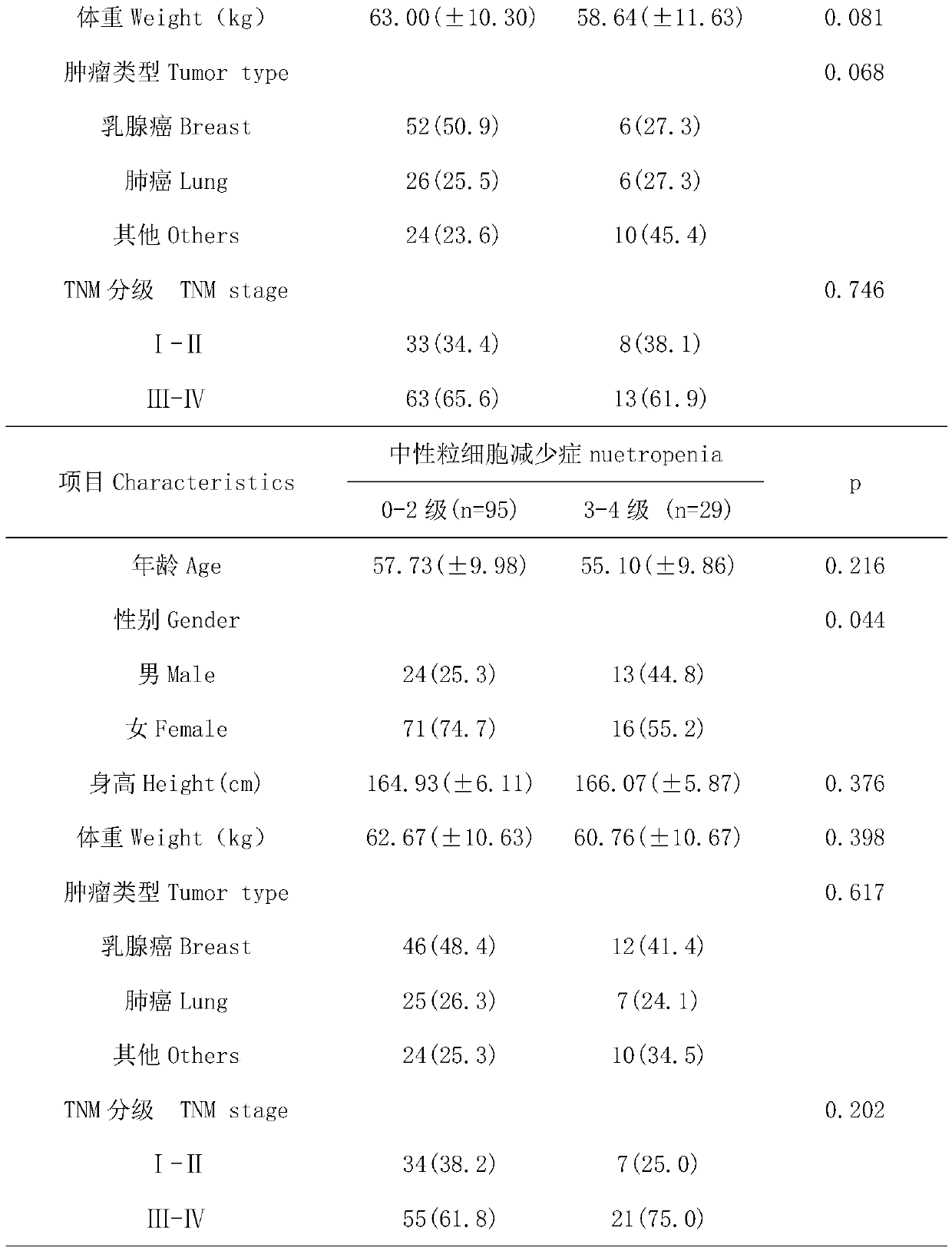 SNP (Single Nucleotide Polymorphism) marker related to bone marrow suppression of taxane chemotherapy drugs and application of SNP marker