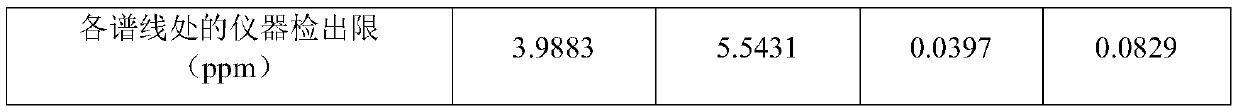 Detection method for directly determining trace halogen