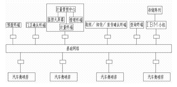Automobile card reading measurement control system and use method
