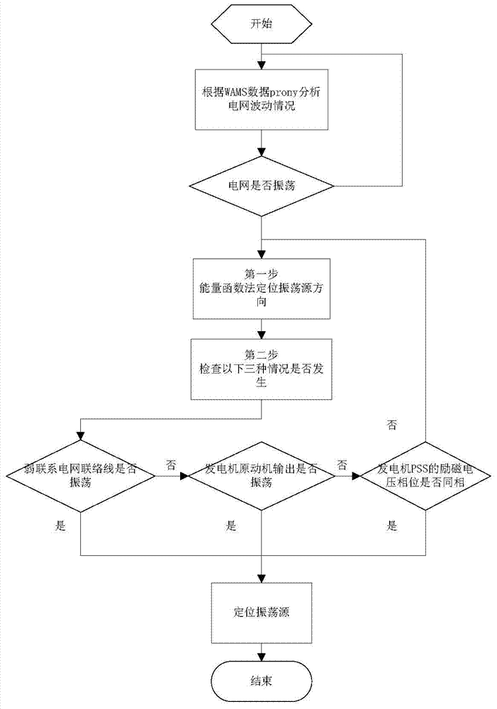 WAMS (wide area measurement system) and SCADA (supervisory control and data acquisition) integrated data based grid forced oscillation source positioning method