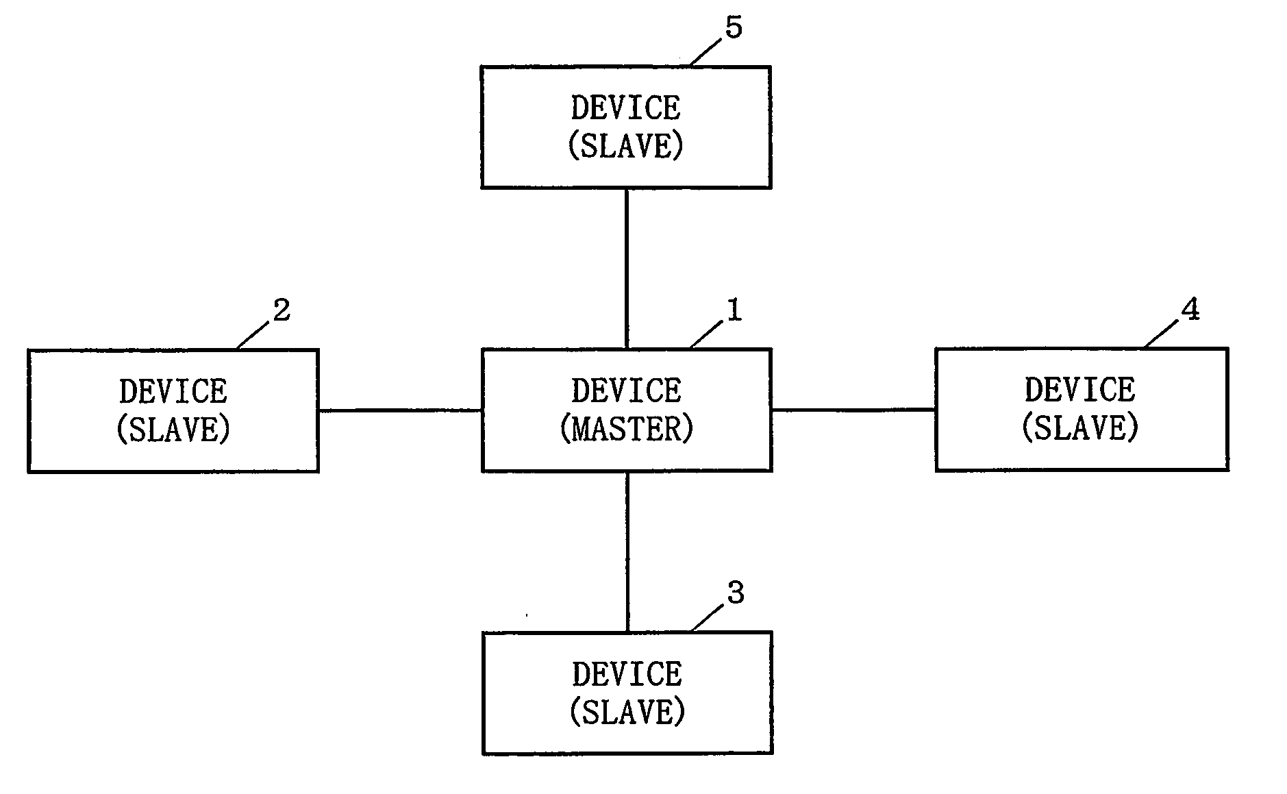 Device, method, and program for performing master/slave switching process