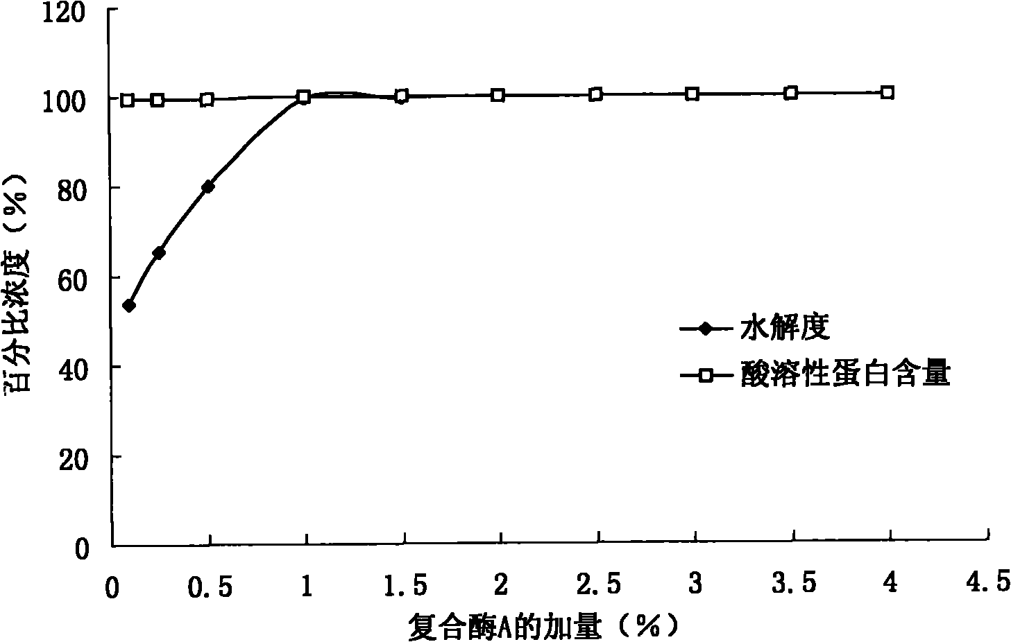 Soy protein oligopeptide, and preparation method and use thereof