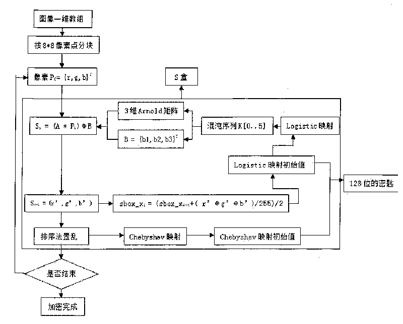 Three-dimensional Arnold mapping-based image grouping encryption method