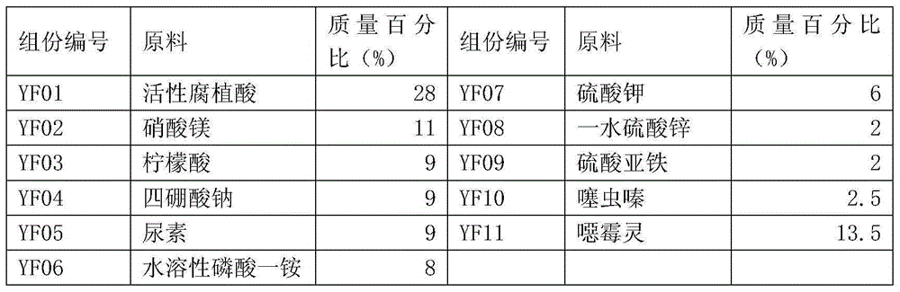 Water-soluble humic acid fertilizer and preparation method