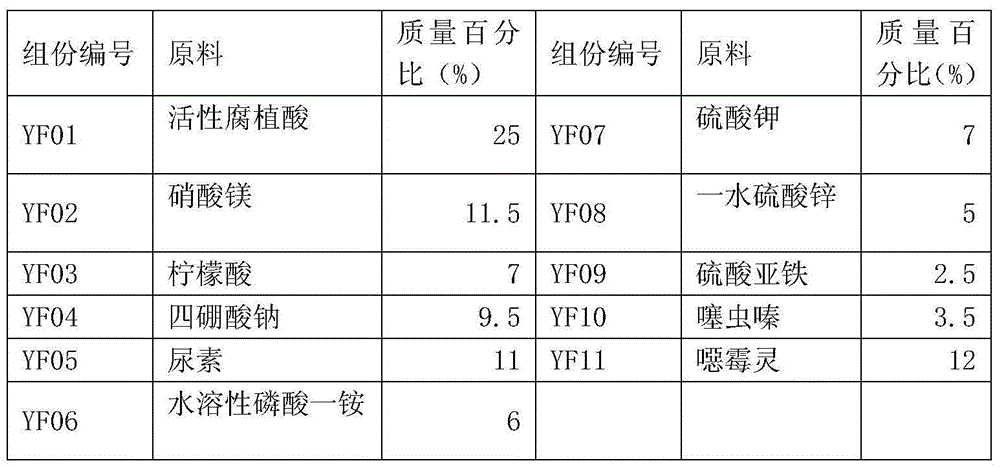 Water-soluble humic acid fertilizer and preparation method