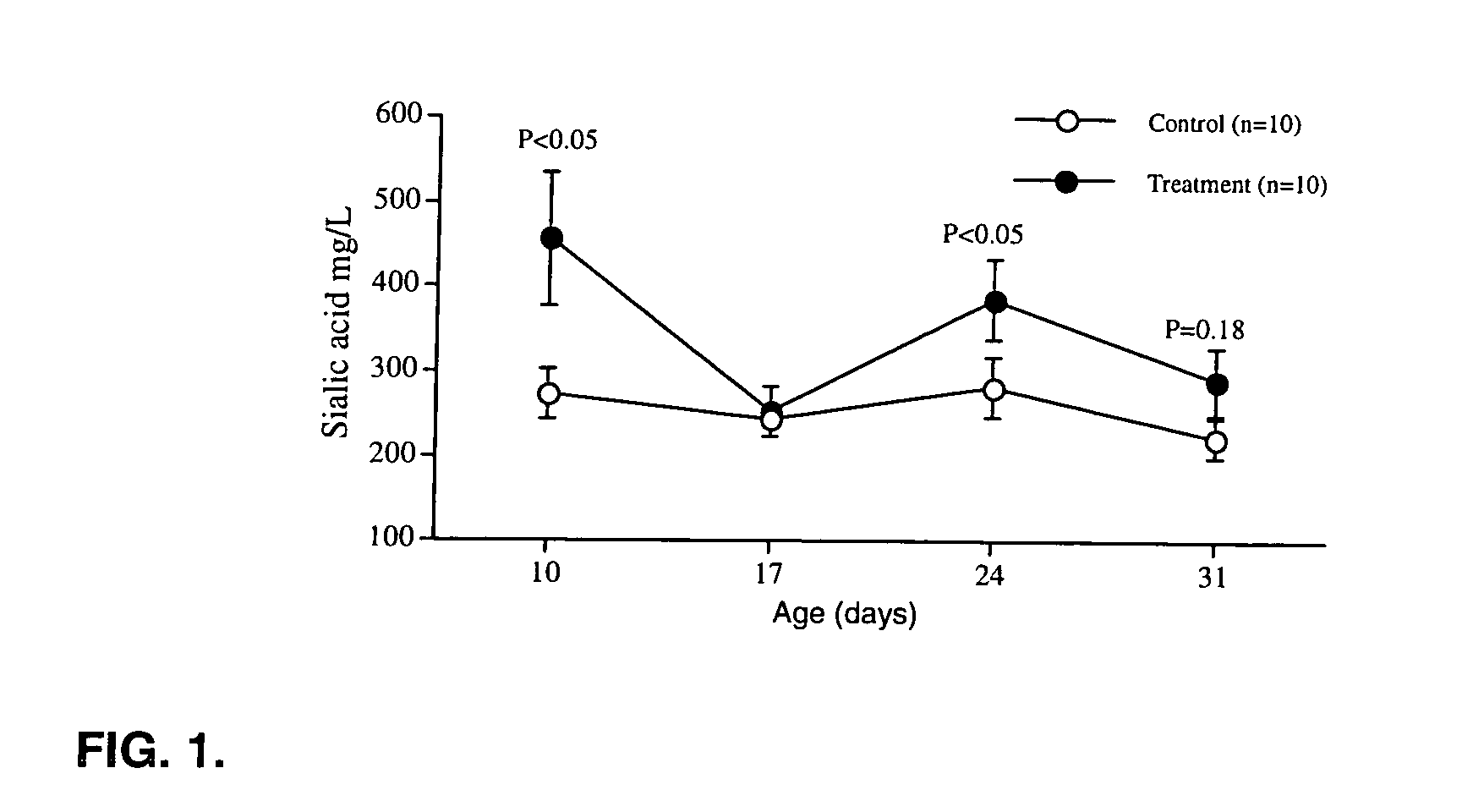 Method of increasing the salivary sialic acid content in a mammal