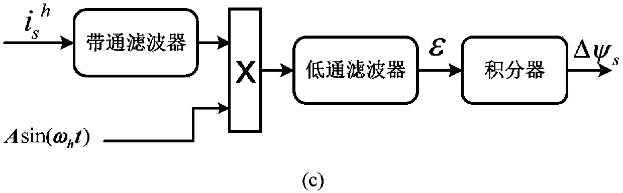Maximum torque current ratio control method of five-phase permanent-magnet motor under direct torque control