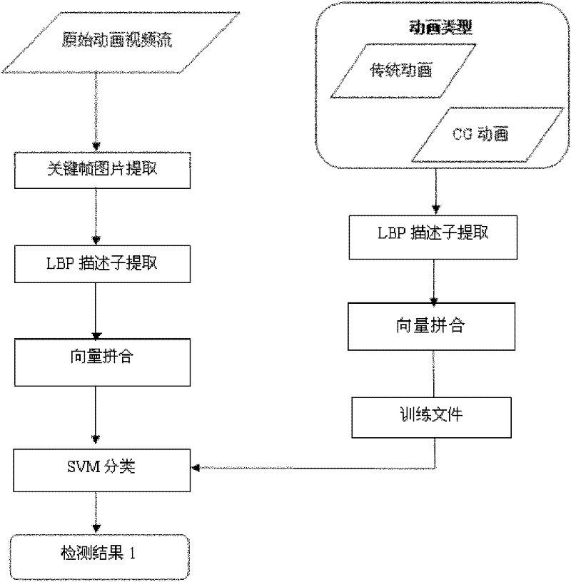 Multi-characteristic analysis-based CG animation video detecting method