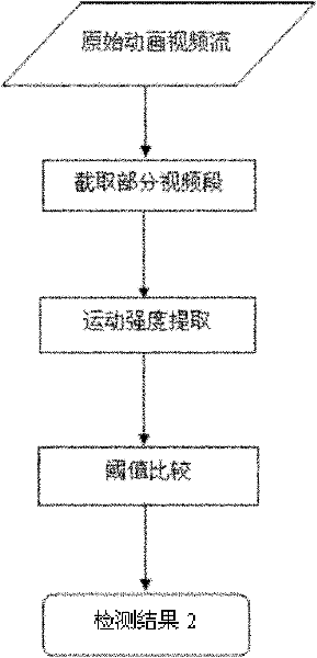 Multi-characteristic analysis-based CG animation video detecting method