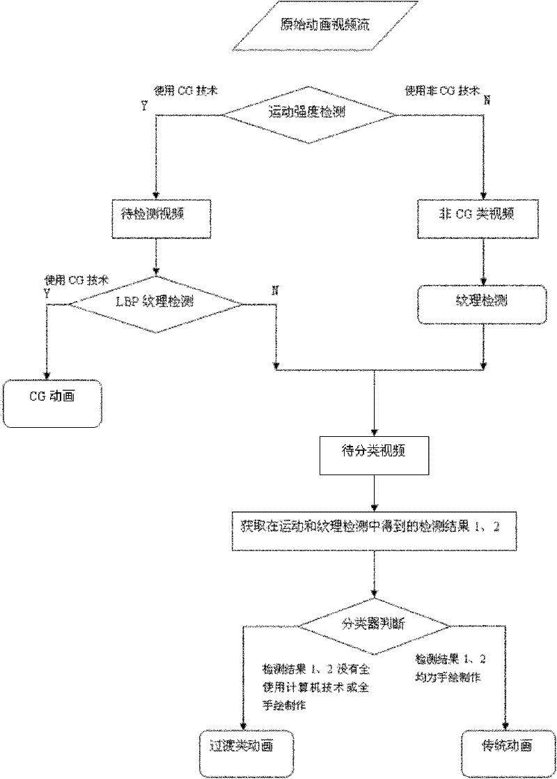 Multi-characteristic analysis-based CG animation video detecting method