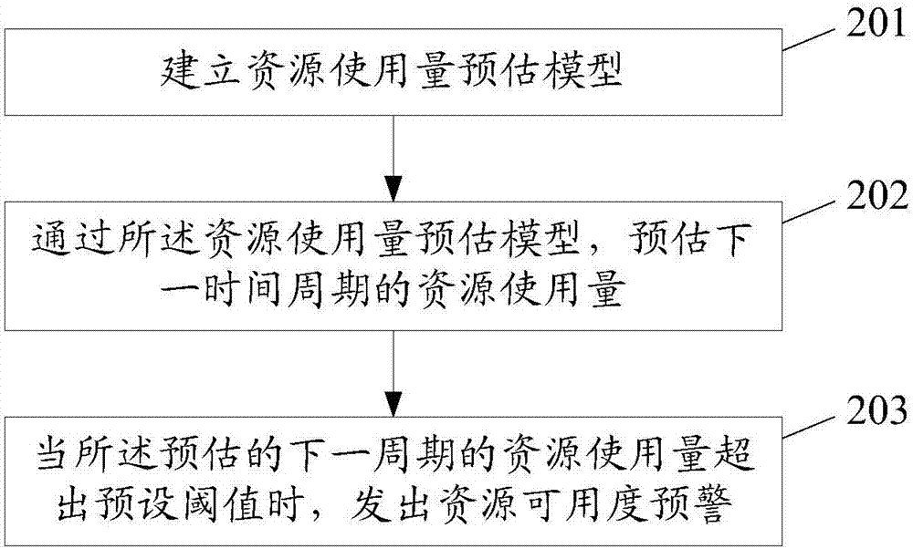 Resource availability early warning method and apparatus