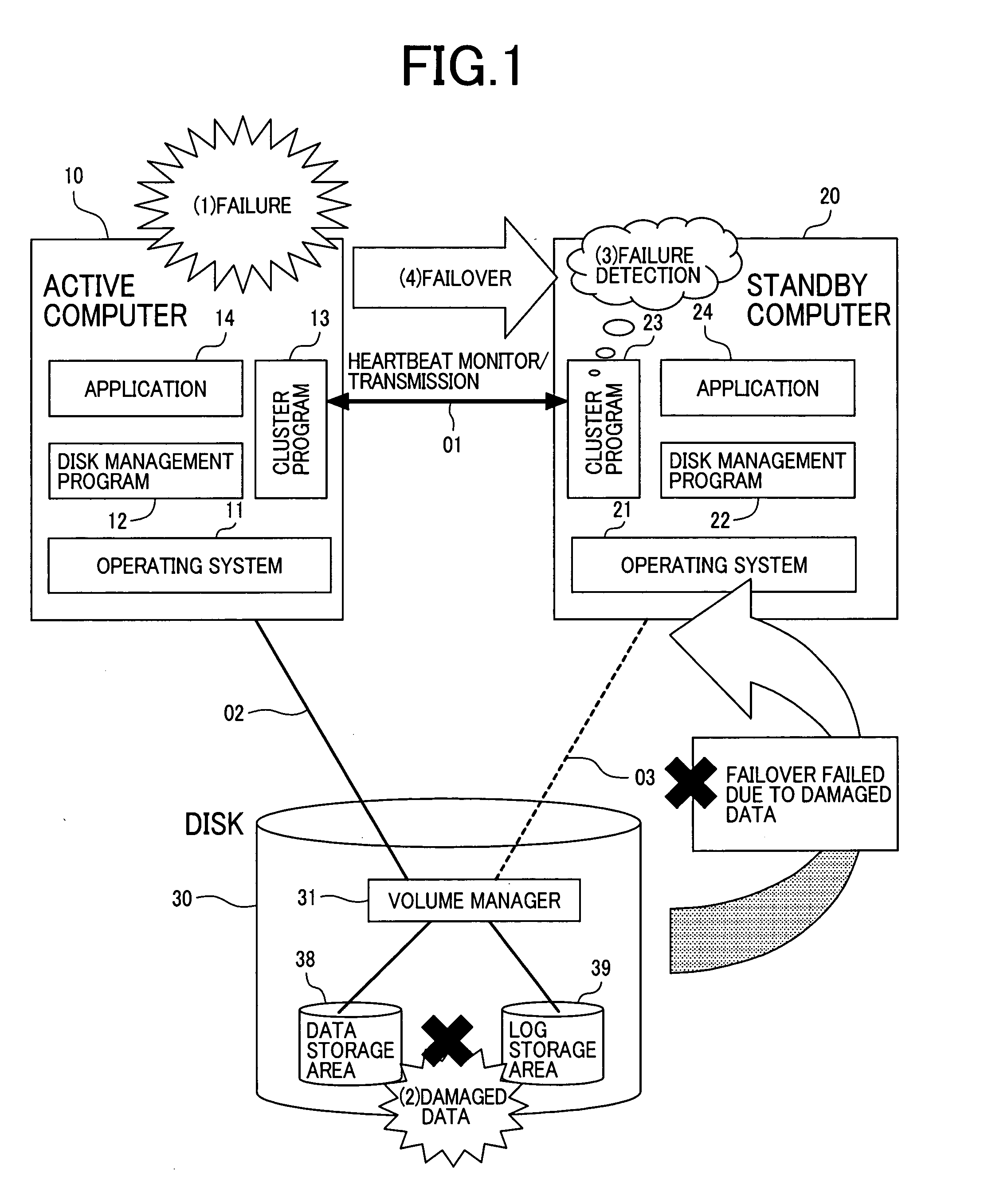 Failover method in a redundant computer system with storage devices