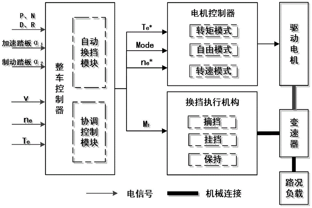 Automatic shift control method of motor-transmission integrated drive system for electric vehicles