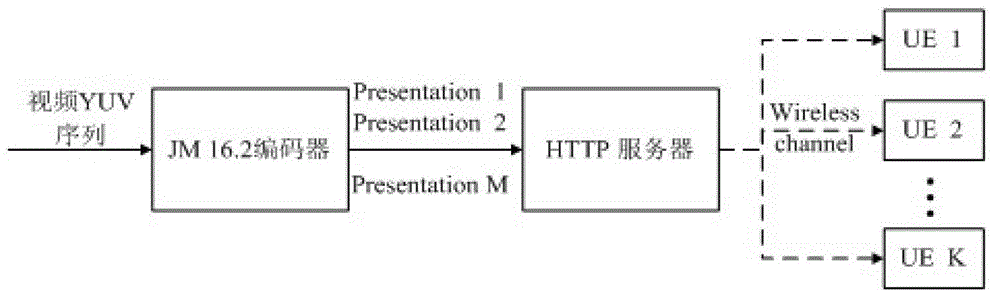 Video code rate selecting method driven by user experience under HSPA system