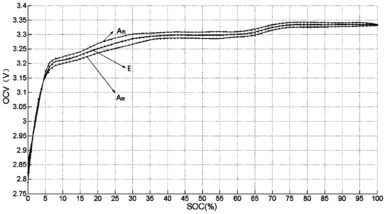 SOC-OCV curve cluster calibration method, SOC correction method and SOC correction device of lithium battery
