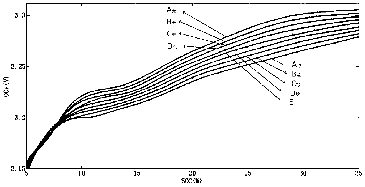 SOC-OCV curve cluster calibration method, SOC correction method and SOC correction device of lithium battery