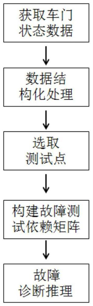 Fault Diagnosis Method Based on I/O Measuring Point Fault Dependency Matrix