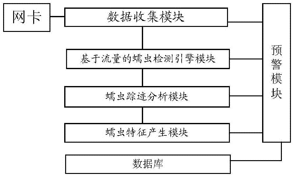 Method and system for automatically extracting worm features