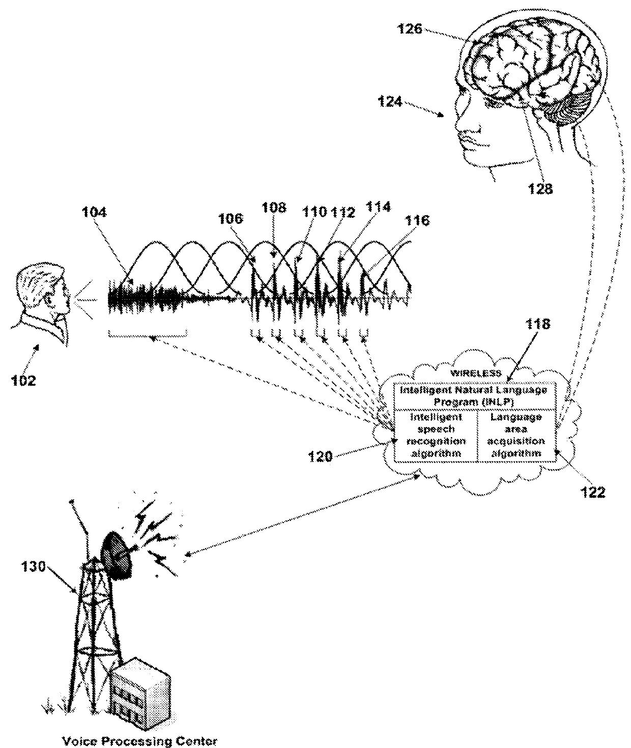 Automated speech translation system using human brain language areas comprehension capabilities