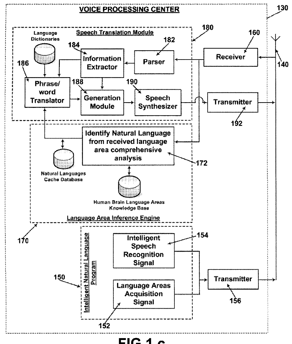 Automated speech translation system using human brain language areas comprehension capabilities