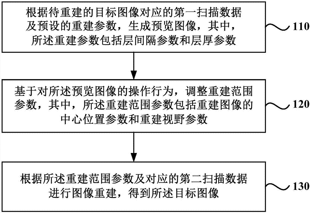 Image reconstruction method, image reconstruction device, medical imaging system and storage medium