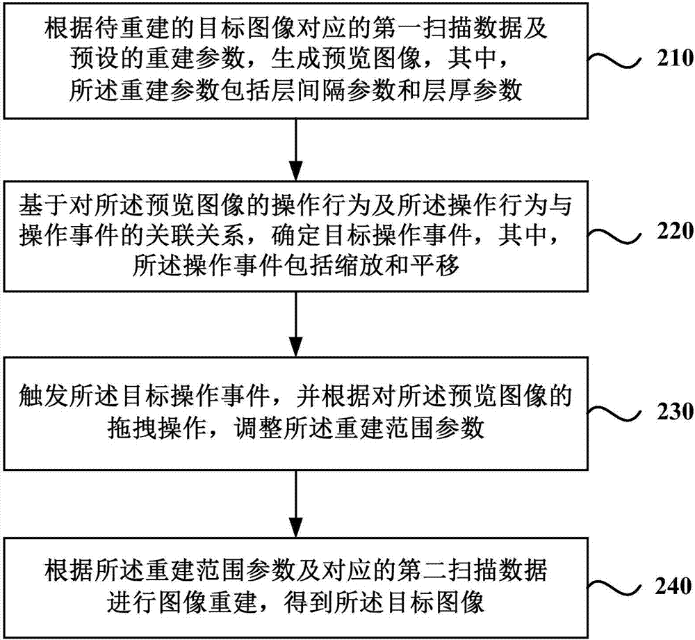 Image reconstruction method, image reconstruction device, medical imaging system and storage medium