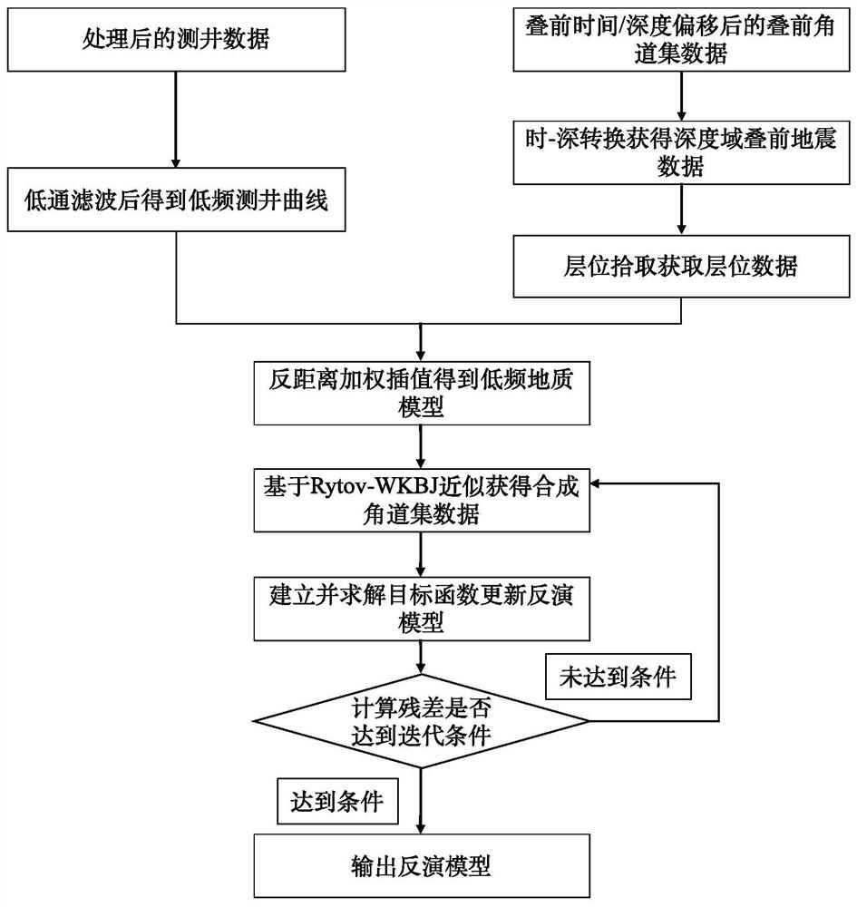 Pre-stack seismic inversion method based on Rytov-WKBJ approximation