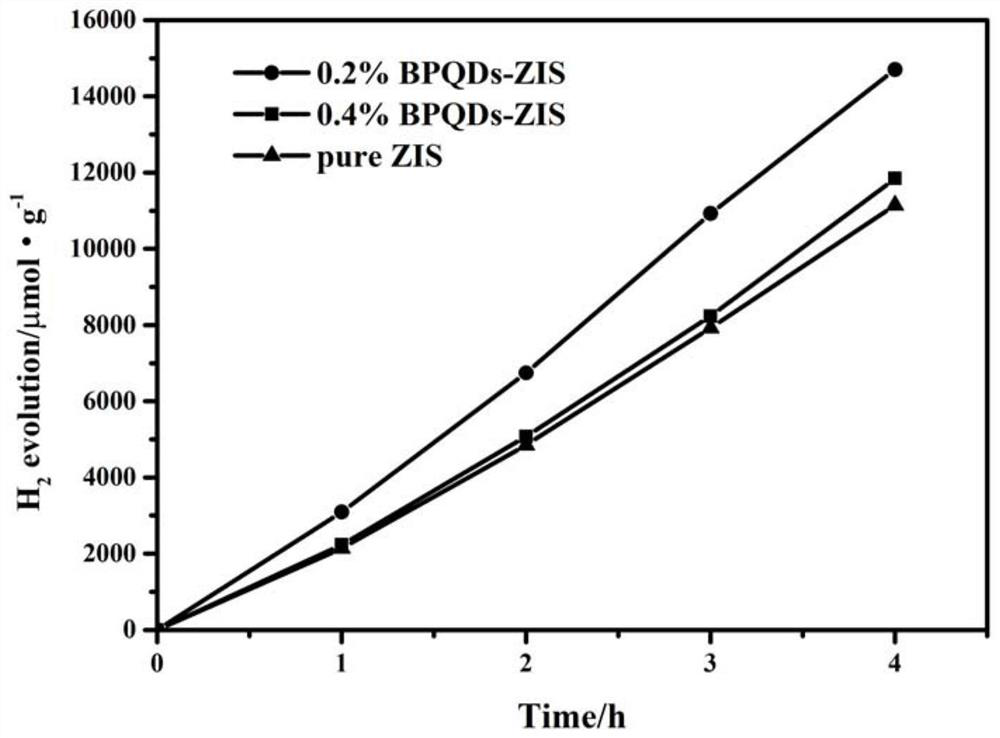 A kind of indium zinc sulfide/black phosphorus quantum dot and its preparation method and application