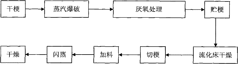 Process implementation method for improving quality of tobacco stalks by using steam explosion and anaerobic treatment