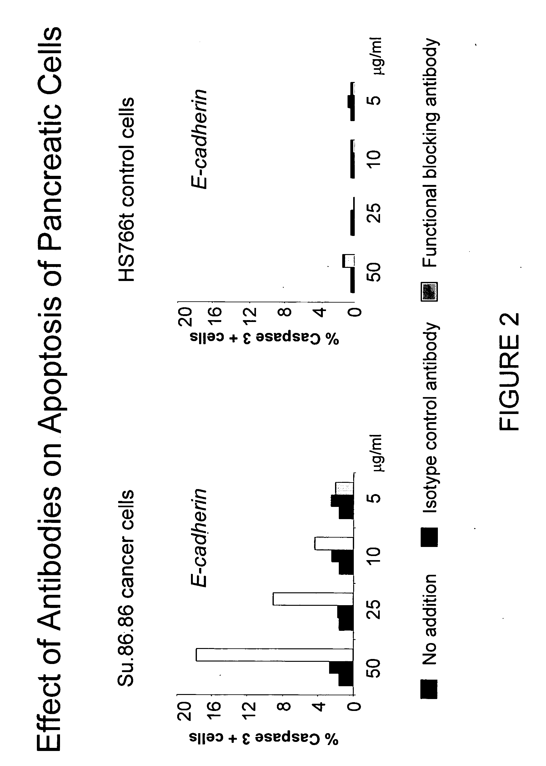 Method and compositions for the treating diseases targeting E-cadherin
