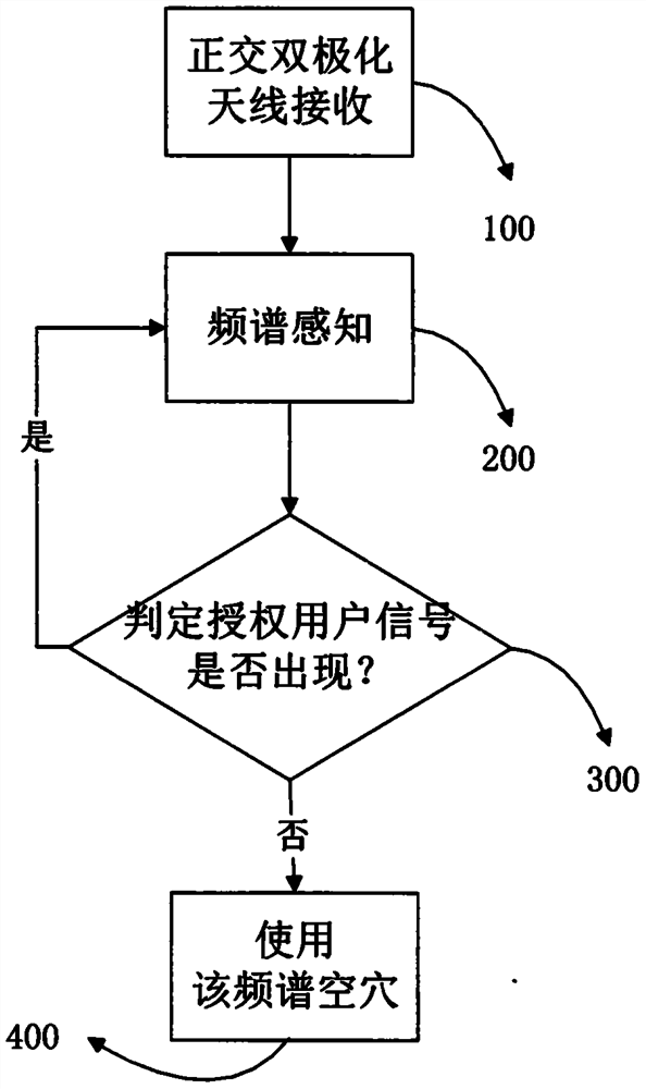 Transient polarization spectrum sensing method based on time-frequency analysis