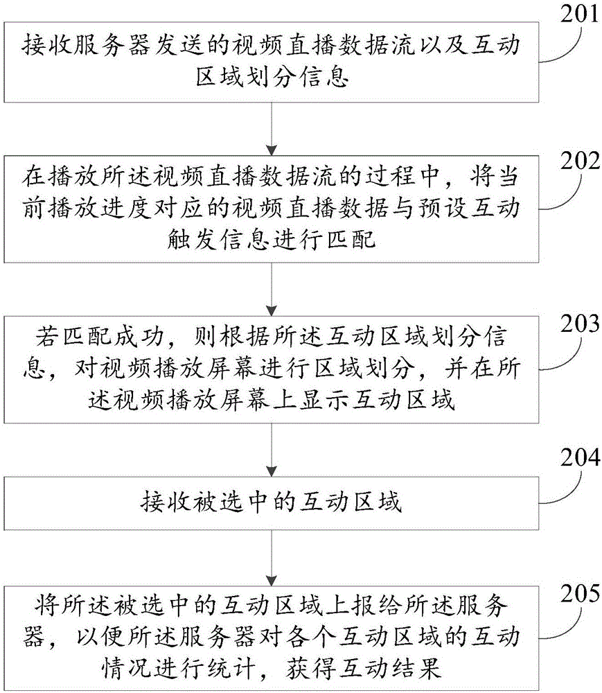 Interaction method based on live video broadcast, device and system