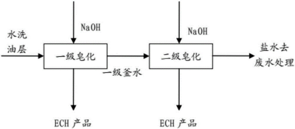 Process improvement for producing epichlorohydrin by using glycerin method dichloropropanol as raw material
