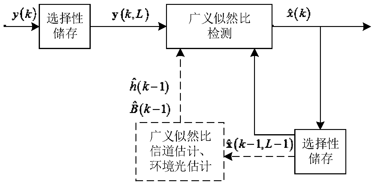 A symbol-by-symbol detection method for wireless optical communication that does not require channel estimation and can eliminate the influence of ambient light